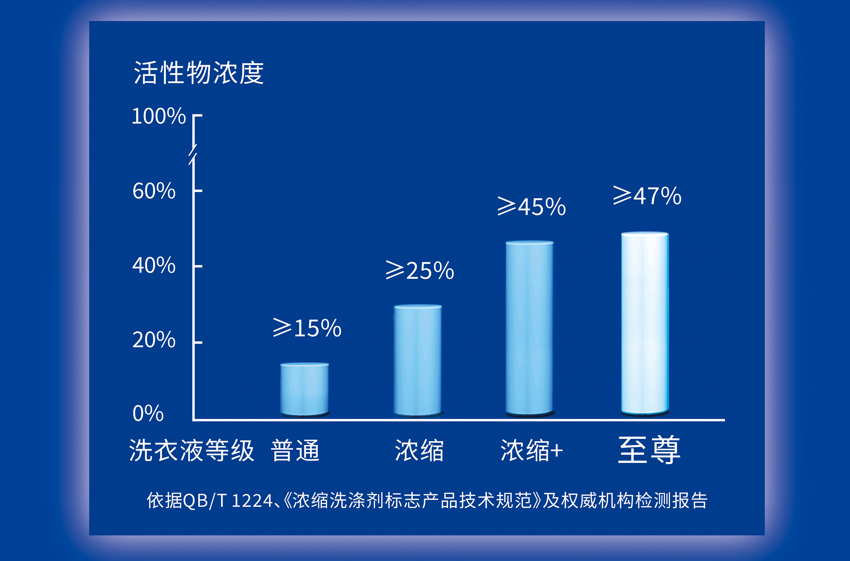 从产品热销看用户生活品质升级 蓝月亮成为洗衣新时代引领者(图1)