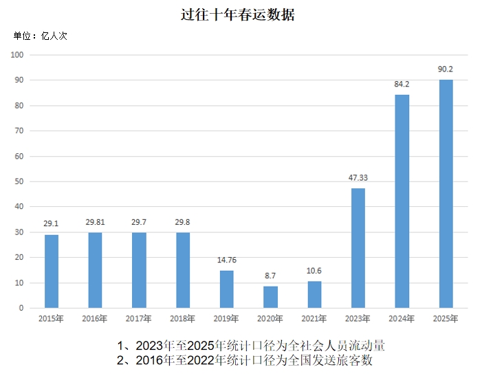 2025年春运创历史新高 高铁、自驾、入境热潮共绘“流动中国”(图1)