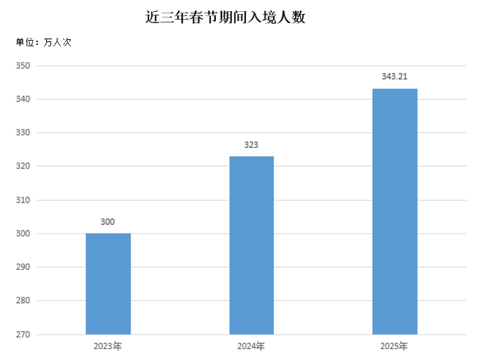 2025年春运创历史新高 高铁、自驾、入境热潮共绘“流动中国”(图4)