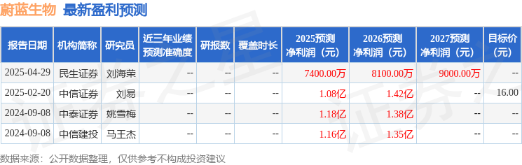 西南证券：给予蔚蓝生物增持评级(图1)