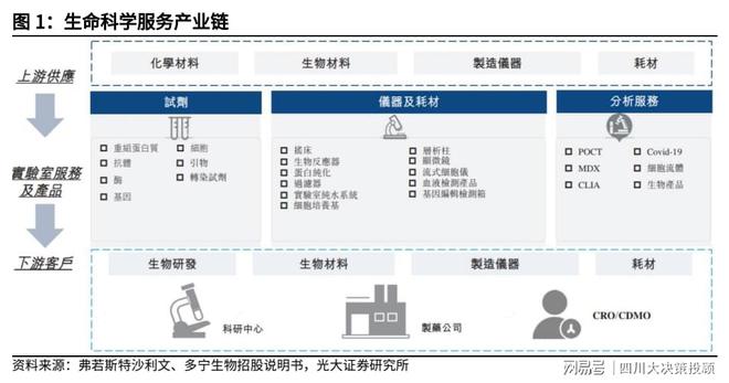 四川大决策投顾：生命科学服务行业景气周期已至(图1)