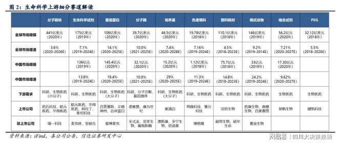 四川大决策投顾：生命科学服务行业景气周期已至(图2)