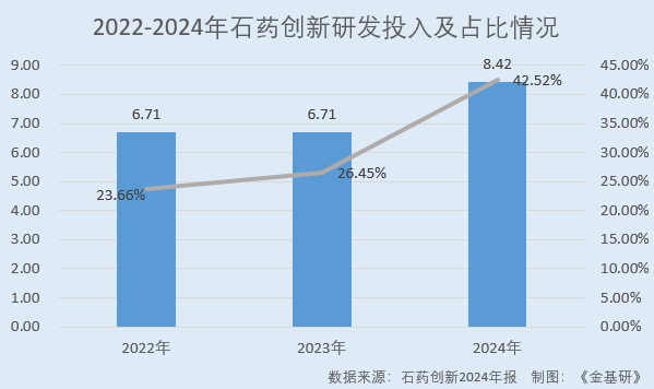 石药创新：在研管线个 酶法定点修饰技术填补国内空白(图4)
