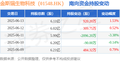 金斯瑞生物科技（01548HK）：6月13日南向资金增持9202万股(图1)