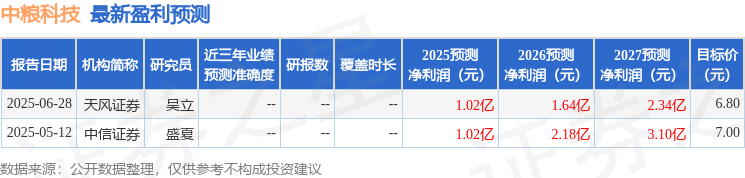 中粮科技：7月2日接受机构调研中信建投基金管理有限公司、上汽颀臻(上海)资产管理有限公司等多家机构参与(图1)
