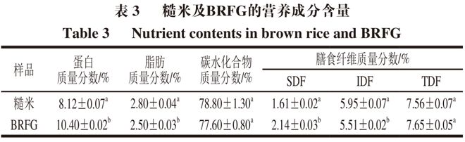 《食品科学》：河北师范大学王立安教授等：利用灵芝发酵生产糙米灵芝菌粮(图3)