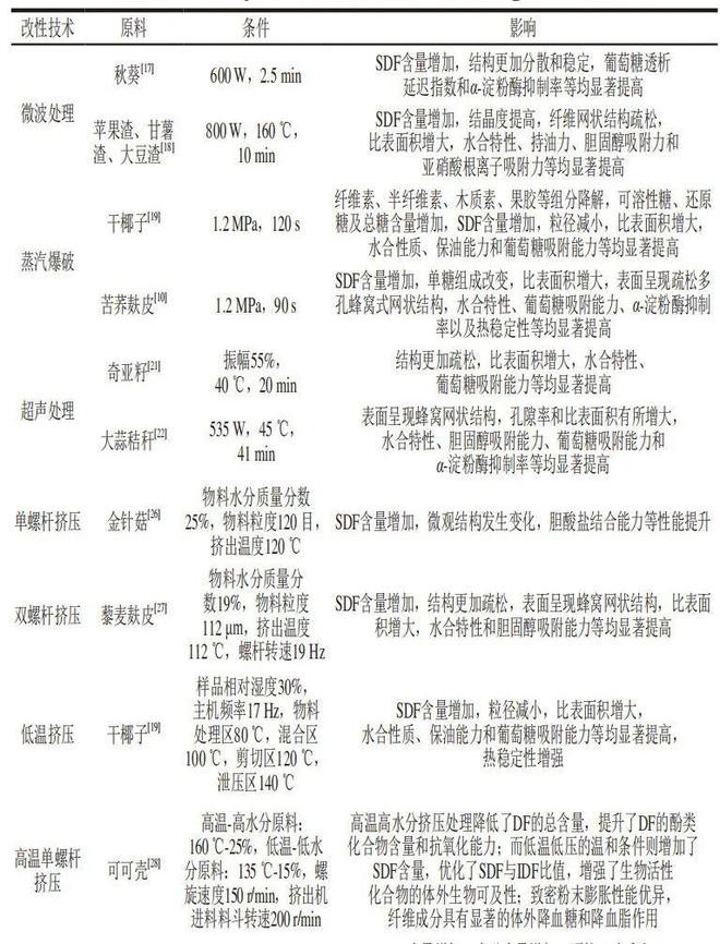 《食品科学》：浙江科技大学胡志军教授、陈华副教授等：膳食纤维不同改性技术研究进展(图2)