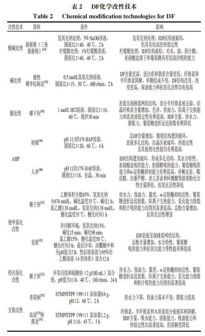 《食品科学》：浙江科技大学胡志军教授、陈华副教授等：膳食纤维不同改性技术研究进展(图4)