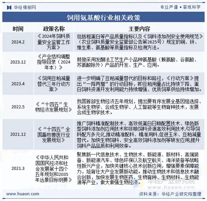 2025年中国饲用氨基酸行业发展现状及趋势分析技术创新与生产效率提升行业规模持续扩大「图」(图2)