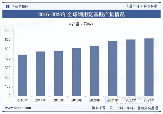 2025年中国饲用氨基酸行业发展现状及趋势分析技术创新与生产效率提升行业规模持续扩大「图」(图5)