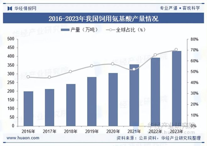 2025年中国饲用氨基酸行业发展现状及趋势分析技术创新与生产效率提升行业规模持续扩大「图」(图6)
