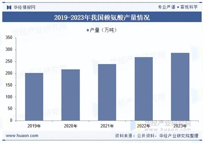2025年中国饲用氨基酸行业发展现状及趋势分析技术创新与生产效率提升行业规模持续扩大「图」(图7)