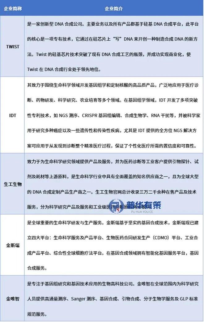 2025-2031年基因合成行业细分市场分析投资前景专项报告(图3)