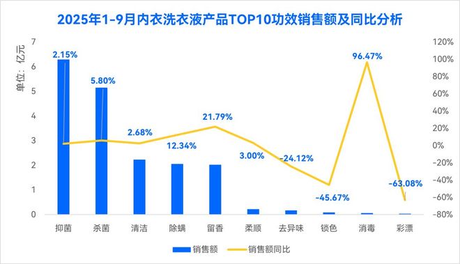 发现新品 2025年9月「内衣洗衣液」新品趋势(图1)