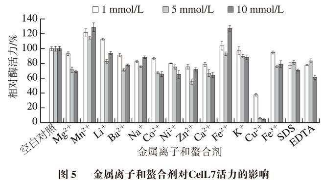 《食品科学》：福州大学严芬副教授等：海洋来源纤维素酶CelL7的异源表达、酶学表征及生物膜清除作用(图4)