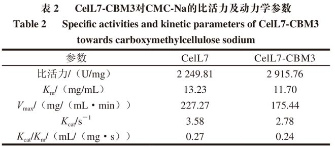 《食品科学》：福州大学严芬副教授等：海洋来源纤维素酶CelL7的异源表达、酶学表征及生物膜清除作用(图7)