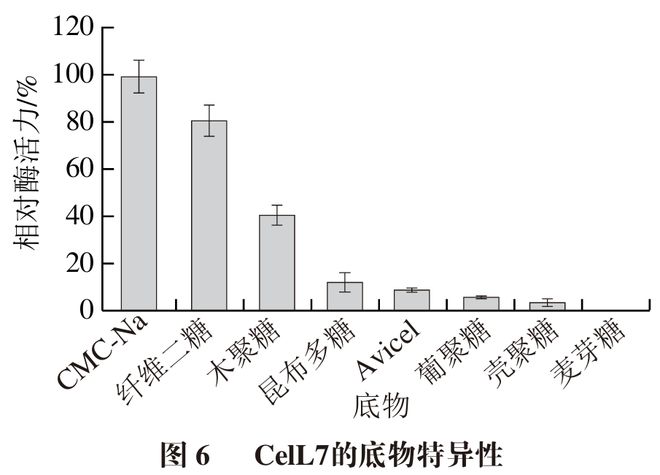 《食品科学》：福州大学严芬副教授等：海洋来源纤维素酶CelL7的异源表达、酶学表征及生物膜清除作用(图5)