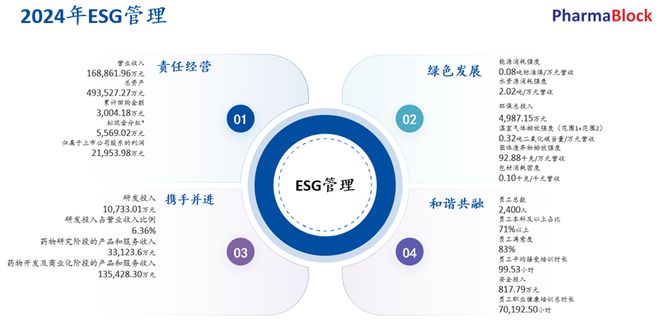 【荣誉】荣登Wind ESG百强榜！药石科技解码企业可持续发展核心竞争力(图3)