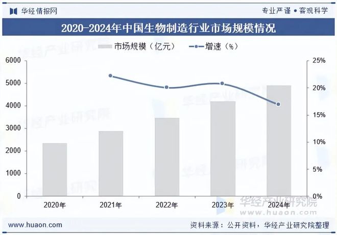 2025年中国生物制造行业市场现状及前景展望：广阔空间蕴含多种机遇「图」(图5)