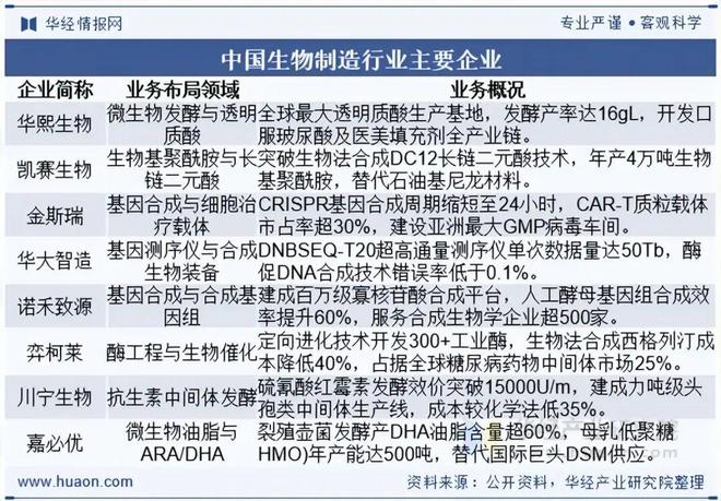 2025年中国生物制造行业市场现状及前景展望：广阔空间蕴含多种机遇「图」(图7)