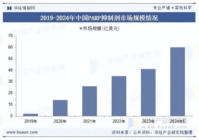 2025年中国PARP抑制剂行业现状及展望（附市场规模、产业链及重点企业）「图」(图4)