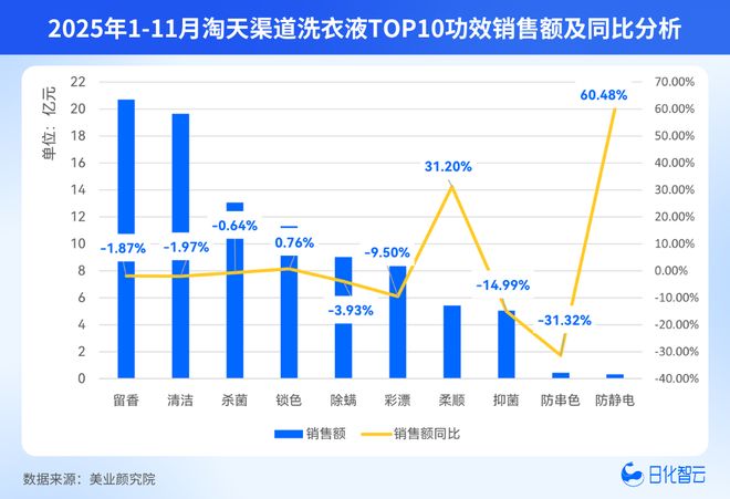 发现新品 2025年11月「洗衣液」新品趋势(图1)
