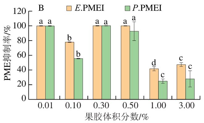 《食品科学》：昆明理工大学易俊洁教授等：温压协同微环境对柑橘果胶甲酯酶与抑制剂的影响机制(图3)