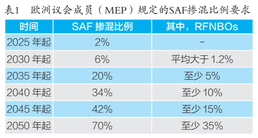 可持续航空燃料（SAF）是炼油转型与航空脱碳的关键路径(图1)