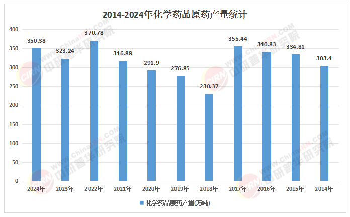 2026年化学药品产业：CXO回暖+原料药复苏全产业链受益(图1)