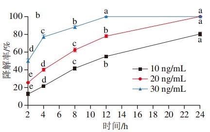 《食品科学》：西北农林科技大学袁春龙博士等：Zn-金属有机骨架固定脂肪酶及其对赭曲霉毒素A的高效降解(图4)