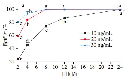 《食品科学》：西北农林科技大学袁春龙博士等：Zn-金属有机骨架固定脂肪酶及其对赭曲霉毒素A的高效降解(图3)
