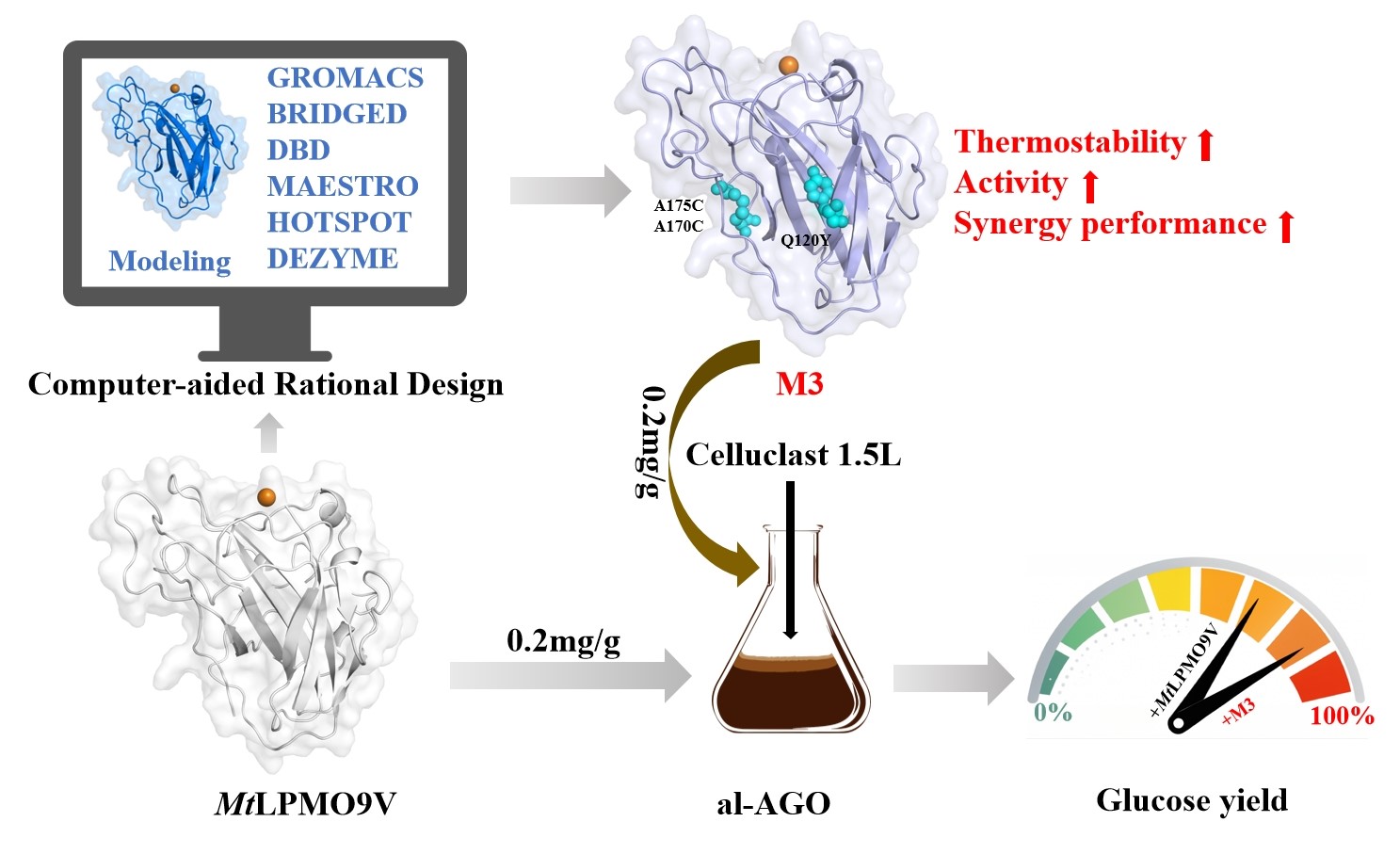 生物能源技术为食品安全隐患“送终”