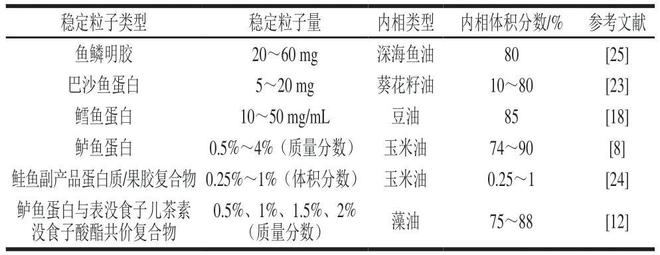《食品科学》：大连海洋大学李想博士等：水产生物材料稳定的Pickering乳液在食品3D打印中的应用研究进展(图2)