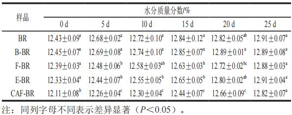 《食品科学》:北京工商大学王静教授等:纤维素酶协同植物乳植杆菌P-8发酵法改善糙米的储藏特性(图2)