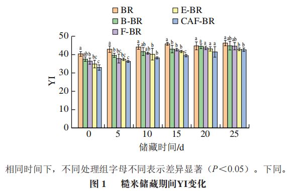 《食品科学》:北京工商大学王静教授等:纤维素酶协同植物乳植杆菌P-8发酵法改善糙米的储藏特性(图3)