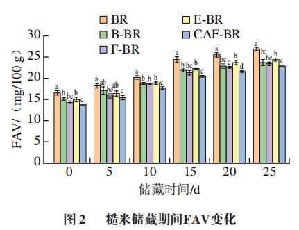 《食品科学》:北京工商大学王静教授等:纤维素酶协同植物乳植杆菌P-8发酵法改善糙米的储藏特性(图4)