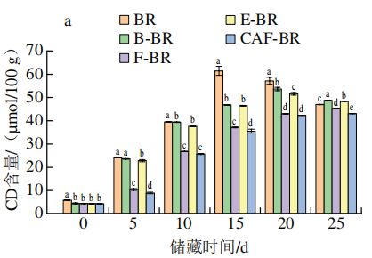 《食品科学》:北京工商大学王静教授等:纤维素酶协同植物乳植杆菌P-8发酵法改善糙米的储藏特性(图5)