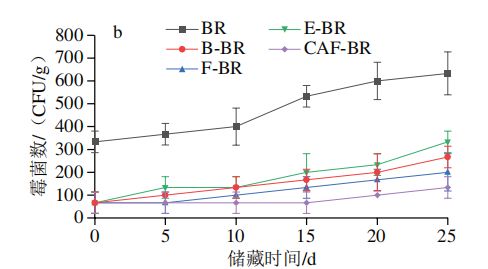 《食品科学》:北京工商大学王静教授等:纤维素酶协同植物乳植杆菌P-8发酵法改善糙米的储藏特性(图8)