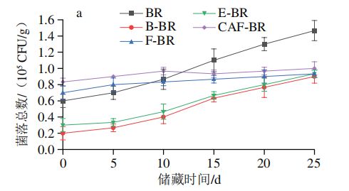 《食品科学》:北京工商大学王静教授等:纤维素酶协同植物乳植杆菌P-8发酵法改善糙米的储藏特性(图7)