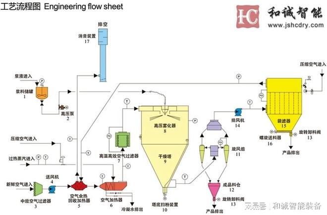 绿色科技赋能竹纳米纤维素产业 和诚智能喷雾干燥机领行业新突破(图3)