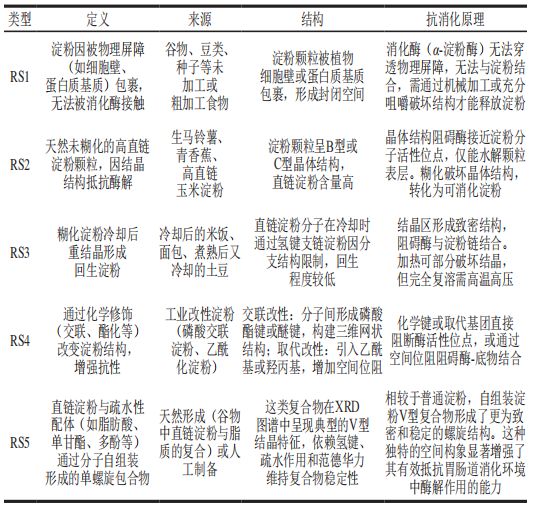 《食品科学》:合肥工业大学刘凤茹副教授等:抗性淀粉多尺度结构特性及其对2型糖尿病的代谢调控与营养干预(图1)