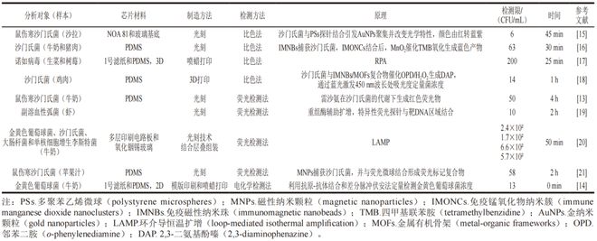 《食品科学》：中国农业大学赵靓教授等：微流控技术在食品研究中的应用(图2)