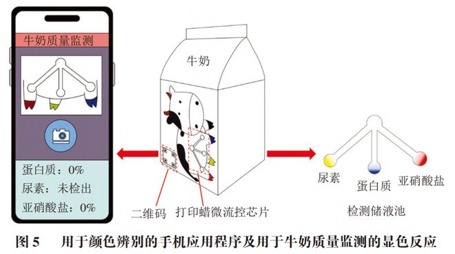 《食品科学》：中国农业大学赵靓教授等：微流控技术在食品研究中的应用(图5)
