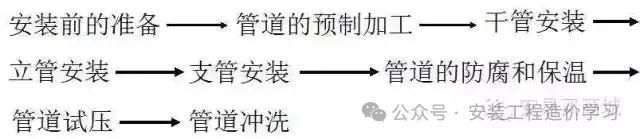 【图朴解决方案】管道、暖通、给排水识图与施工工艺(图5)