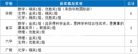 太牛了！这12位广东高中生获得了世界级科学奖！他们来自这四所中学(图1)