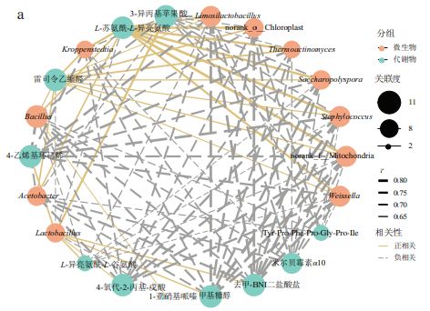 《食品科学》：四川轻化工大学张宿义正高级工程师等：浓香型白酒酒醅发酵过程中微生物群落溯源及代谢谱分析(图2)