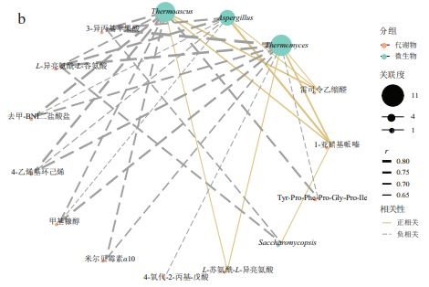 《食品科学》：四川轻化工大学张宿义正高级工程师等：浓香型白酒酒醅发酵过程中微生物群落溯源及代谢谱分析(图3)