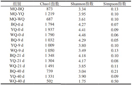 《食品科学》：王松涛正高级工程师等：添加不同母曲对酱香大曲发酵过程中真菌群落及功能基因演替机制的影响(图3)
