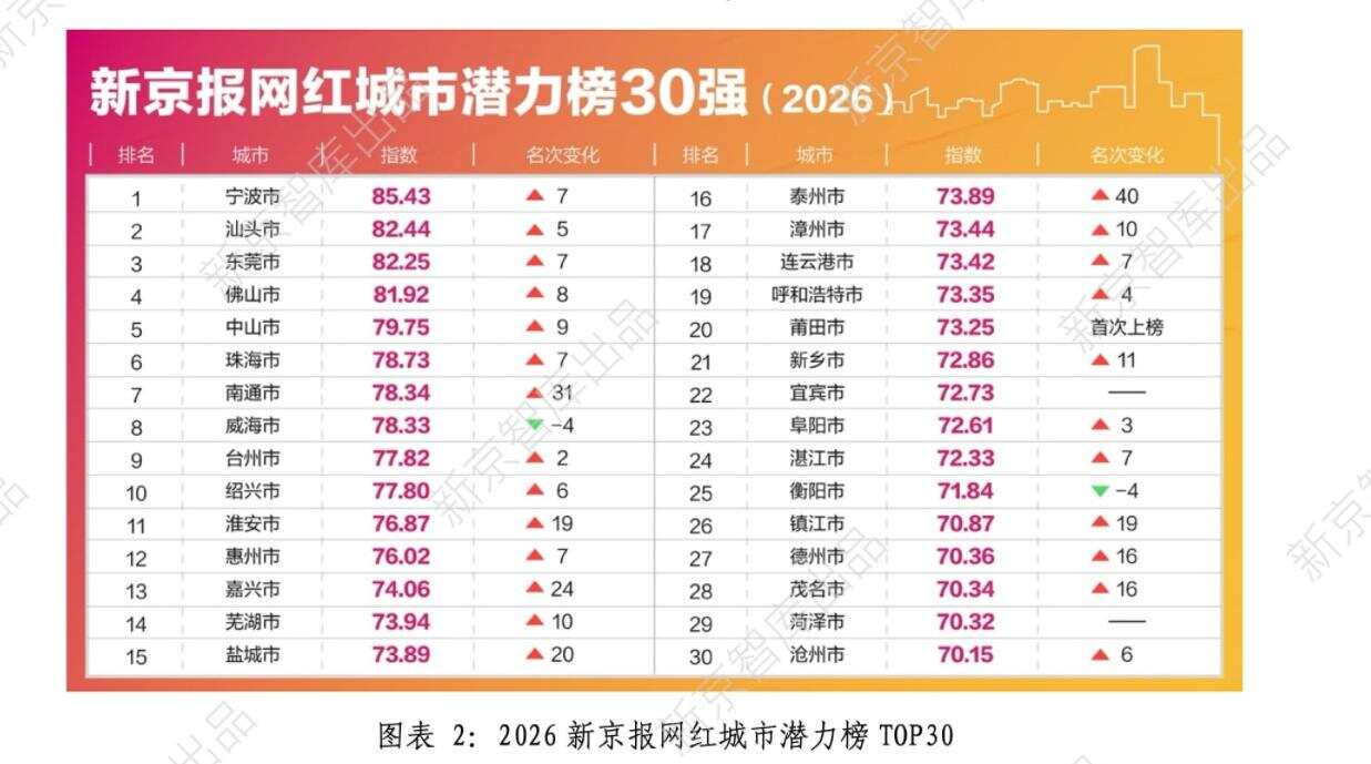 强势跃升!解锁广东网红城市的集体出圈密码(图1)