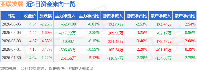 亚联发展(002316)8月5日主力资金净卖出523400元(图1)